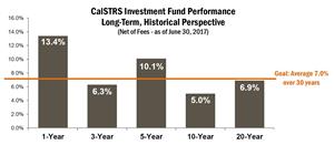 2_int_CalSTRSInvestmentsFundPerformance-Long-TermHistoricalPerspective-asof6-30-17.JPG