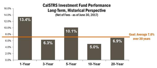 CalSTRS Investment Fund Performance - Long-Term, Historical Perspective (Net of Fees, as of June 30, 2017)