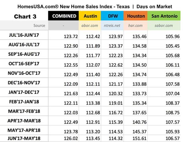CHART 3 - HomesUSA.com New Homes Sales Index (Days on Market)