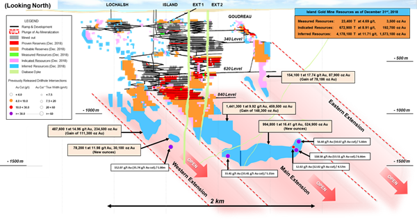 Figure 2 - Island Gold Mine Main Zone Longitudinal – 2018 Mineral Resources