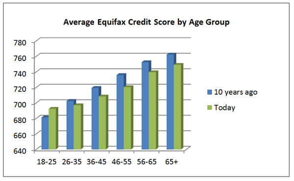 Average Equifax Credit Score by Age Group