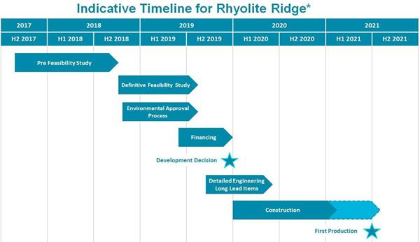Indicative Timeline for Rhyolite Ridge