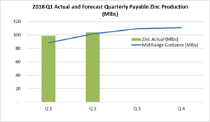 Figure 1: 2018 Quarterly zinc production guidance (mid-range) versus actual zinc production.