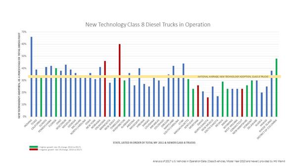 State-by-State Breakdown of New Technology Class 8 Diesel Trucks in Operation. 

Diesel Technology Forum Analysis of 2017 U.S. Vehicles in Operation Data (Class 8 vehicles, Model Year 2010 and newer) provided by IHS Markit.