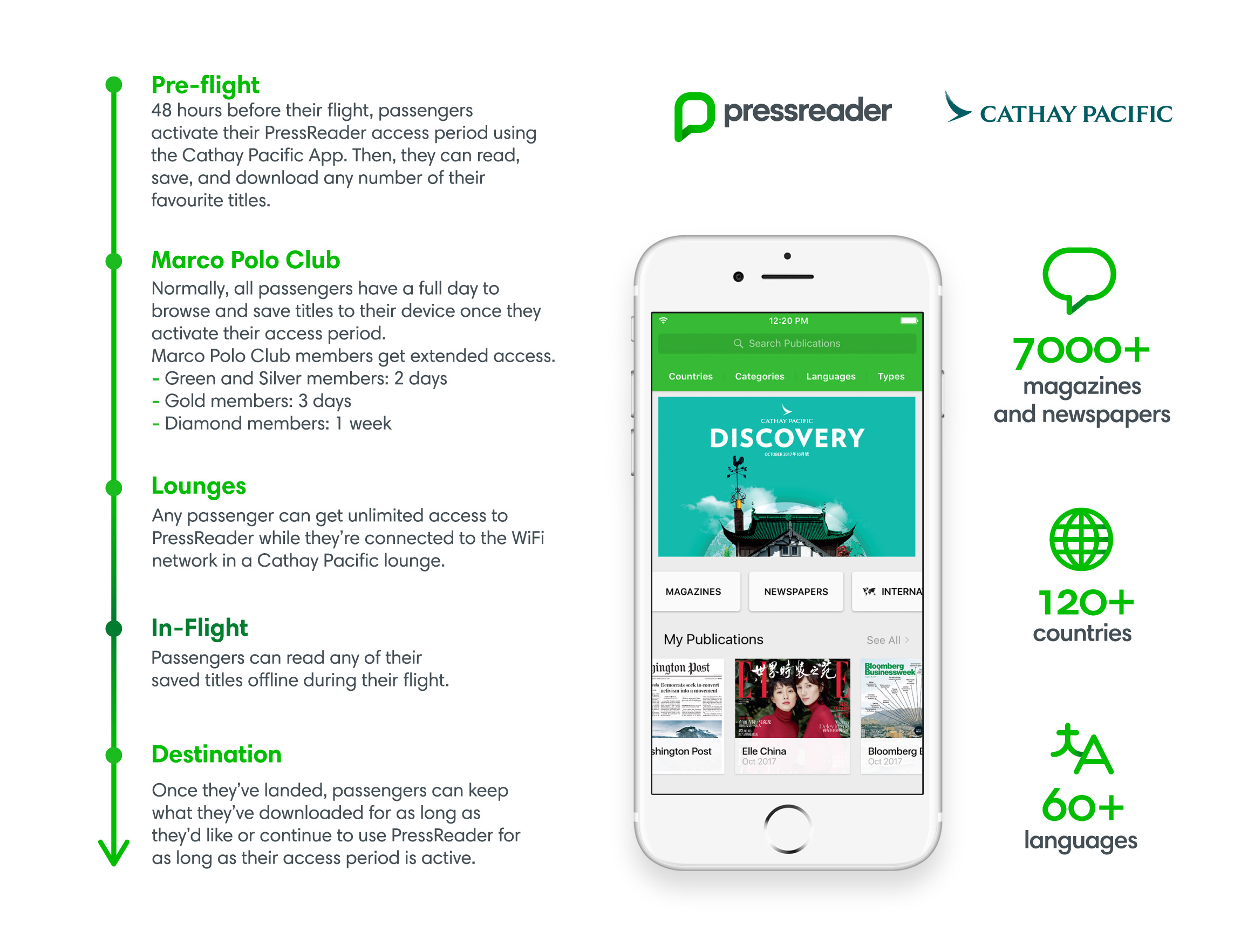 PressReader is integrated directly into the Cathay Pacific app for a seamless, easy-to-navigate user experience that extends far beyond the flight itself.