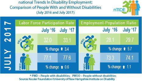National Trends in Disability Employment: Comparison of People With and Without Disabilities