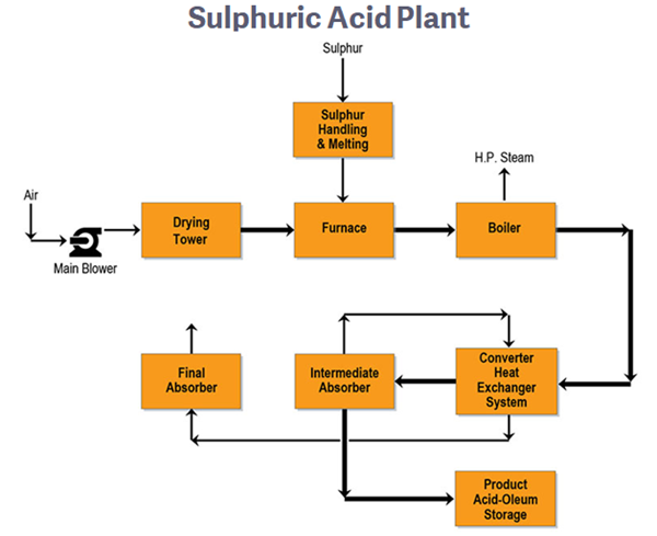 Sulfuric acid plant