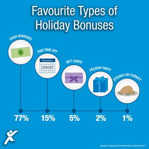 Favourite Types of Holiday Bonuses 