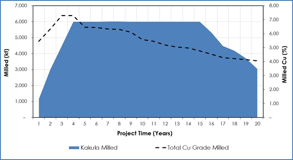 Figure 3. Kakula Mine estimated tonnes milled and head grade for the first 20 years.