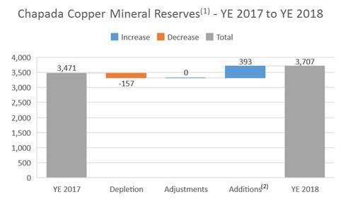 The following chart summarizes the changes in copper mineral reserves at Chapada as at December 31, 2018 compared to the prior period.