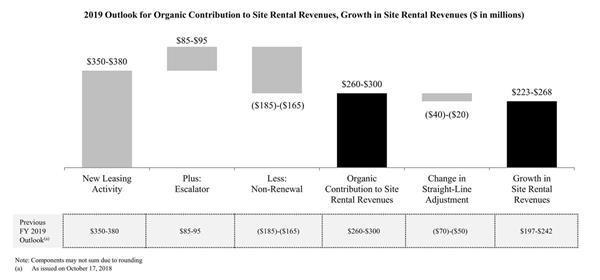 2019 Outlook for Organic Contribution to Site Rental Revenues, Growth in Site Rental Revenues ($ in millions)