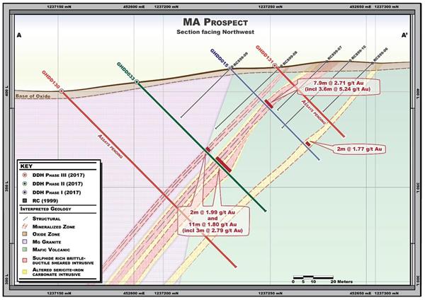 2017-Nov-17 Figure 3 Ma Prospect - Representative Drill Section (A - A')