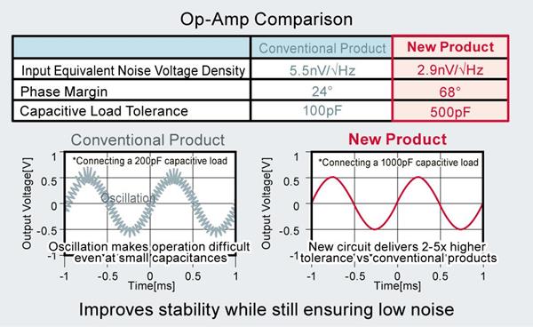 Op-Amp Comparison: Conventional vs. ROHM's New LMR1802G-LB