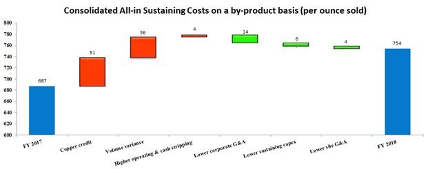 Consolidated All-in Sustaining Costs on a by-product basis (per ounce sold)