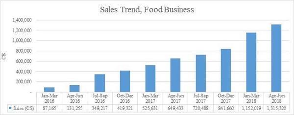 Sales Trend, Food Business