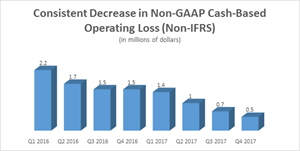 Consistent Decrease in Non-GAAP Cash-Based Operating Loss (Non-IFRS)