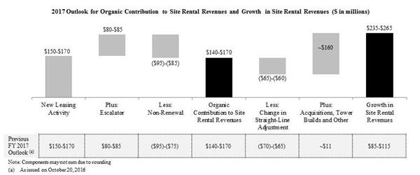 2017 Outlook for Organic Contribution to Site Rental Revenues and Growth in Site Rental Revenues