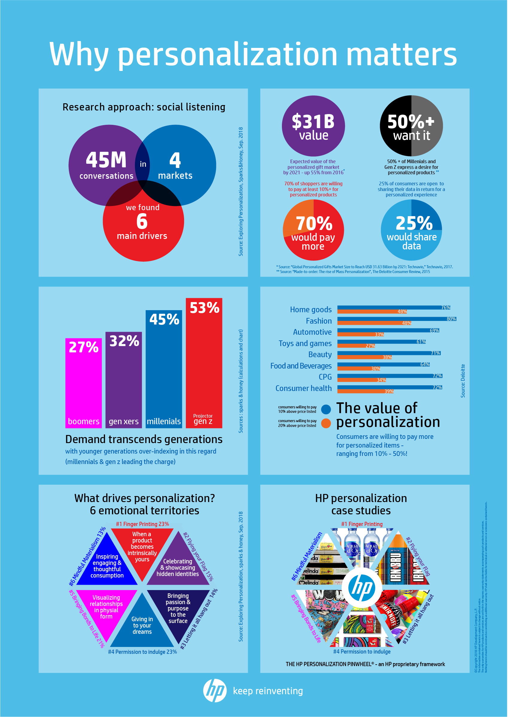 HP Personalization Infographic 