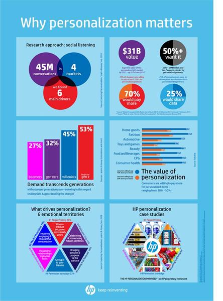 HP Personalization Infographic 