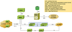 LTE Location Services Architecture - SLs Interface