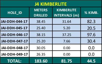 J1 Kimberlite Drilling Results