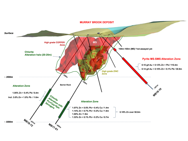 Figure 3 - 3D view - Near-mine exploration targets