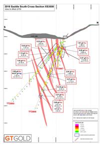 Saddle South Drilling Cross-Section 3550, August 8, 2018