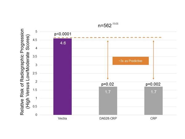Figure 1: Vectra Is ~3X More Effective as a Predictor of RP than DAS28-CRP or CRP 