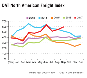 DAT North American Freight Index - September 2017