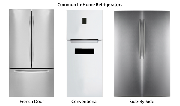 Although French door refrigerators have quickly become a consumer favorite, Safeware says these units are more likely to experience failure when compared to other common in-home refrigerators.