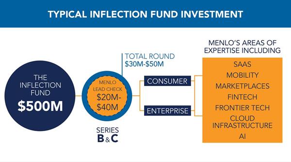 Typical Inflection Fund Investment