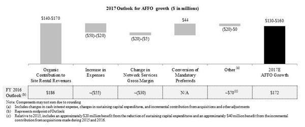 2017 Outlook for AFFO Growth