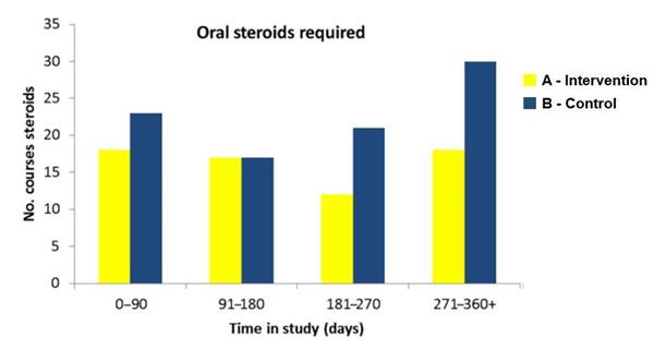 Oral Steroids Findings