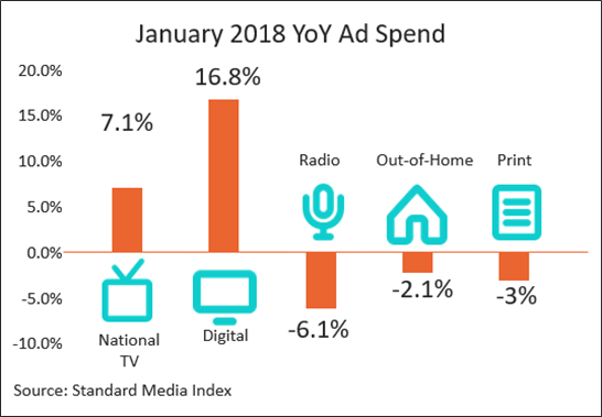 January Advertising Market YoY Growth