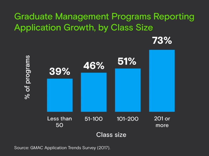 Graduate Management Programs Reporting Application Growth, by Class Size