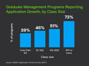 Graduate Management Programs Reporting Application Growth, by Class Size