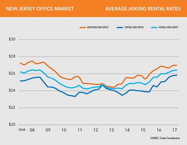 Renewed interest in New Jersey’s suburban office properties, combined with consistently strong leasing activity downtown, has pushed average asking rents for office space to $26.42 per square foot, according to Transwestern’s Second-Quarter 2017 Office Market Report. Nearly $2 higher than it was just five years ago, the figure represents the market’s highest mid-year level since 2001.