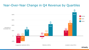 Holiday Shopping: Mobile Drove Q4 Growth