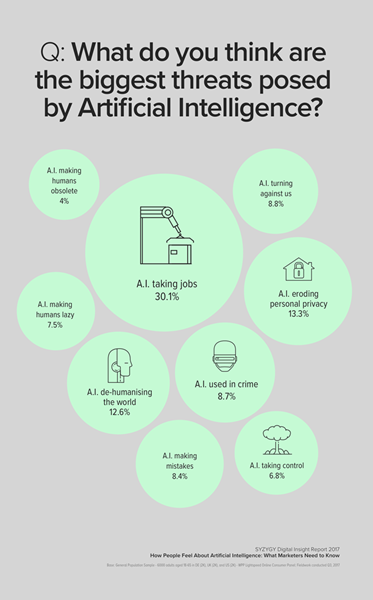 SYZYGY: What Americans Fear Most About A.I.
