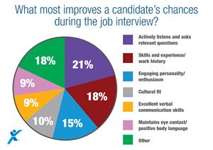 interview chart