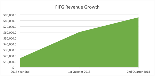 FIFG Revenue Growth
