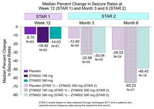 Zynerba Pharmaceuticals: American Epilepsy Society (AES) 2017 meeting - STAR 1 and STAR 2 update