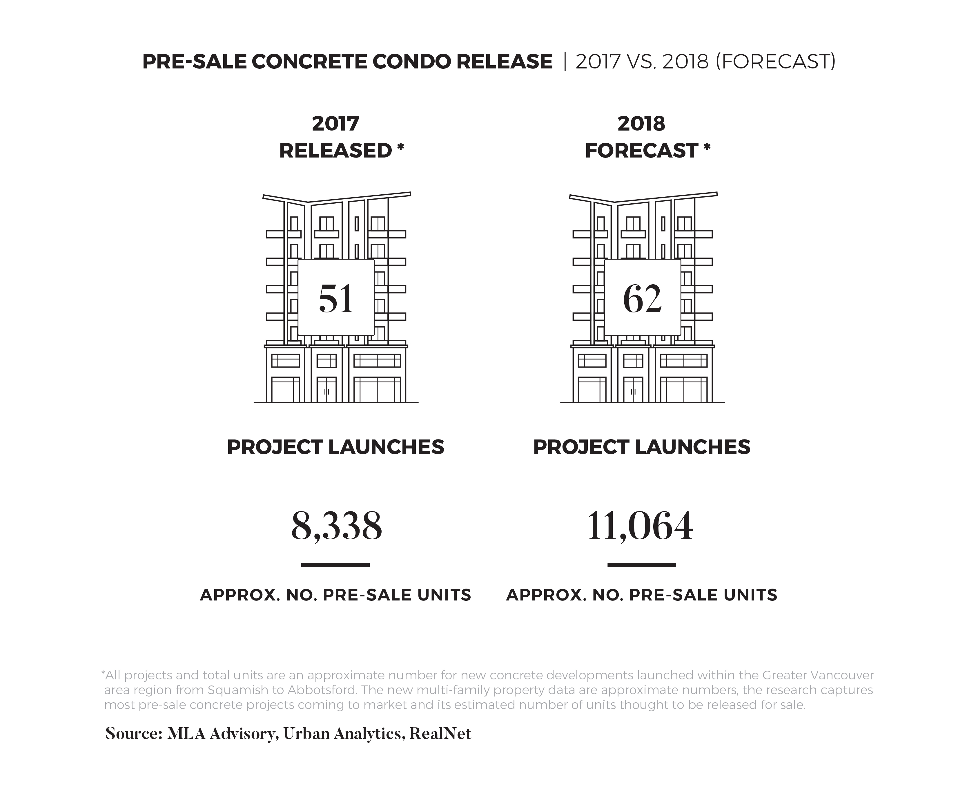 MLA Advisory Market Intel report anticipates more than 11,000 new concrete units in Greater Vancouver for 2018, a 33% increase from last year.