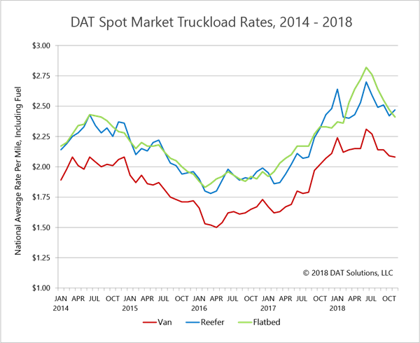 DAT NFI Spot Market Truckload Rates 2014-2018_Dec 2018