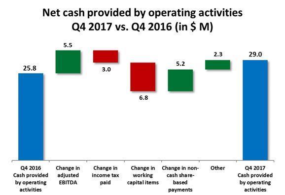 Net cash provided by operating activities