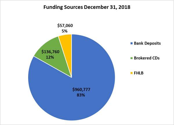 Funding Sources at December 31, 2018
