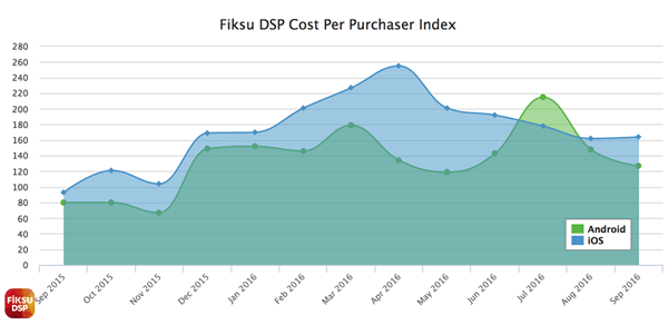 Fiksu DSP Cost Per Purchaser Index