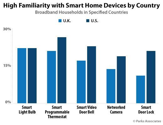 Chart-PA_High-Familiarity-Smart-Home-Devices-Country_520x400