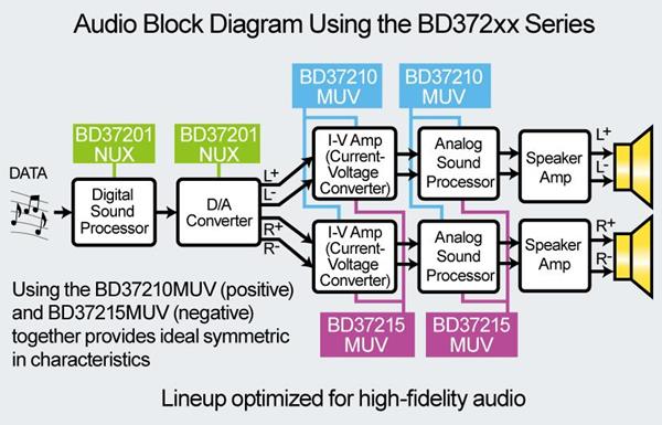 Audio Block Diagram Using the New BD372xx Series