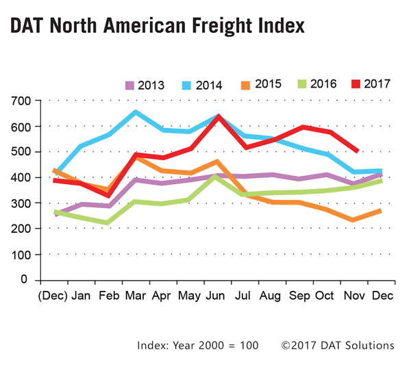 DAT-FreightIndex-graph-9x9-Nov2017